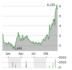 EVEREST MEDICINES Aktie Chart 1 Jahr