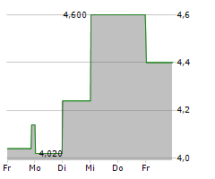 EVEREST MEDICINES LTD Chart 1 Jahr