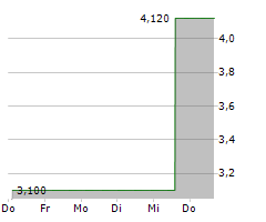 EVEREST MEDICINES LTD Chart 1 Jahr