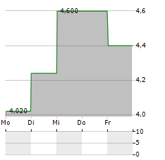 EVEREST MEDICINES Aktie 5-Tage-Chart