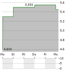 EVEREST MEDICINES Aktie 5-Tage-Chart