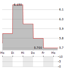 EVEREST MEDICINES Aktie 5-Tage-Chart