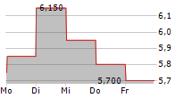 EVEREST MEDICINES LTD 5-Tage-Chart