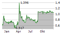 EVERFUEL A/S Chart 1 Jahr