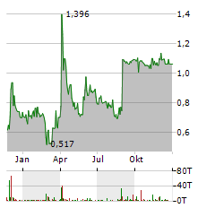 EVERFUEL A/S Jahres Chart