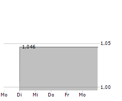 EVERFUEL A/S Chart 1 Jahr