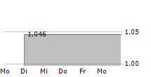 EVERFUEL A/S 5-Tage-Chart