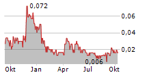 EVERGOLD CORP Chart 1 Jahr