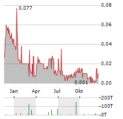 EVERGOLD Aktie Chart 1 Jahr