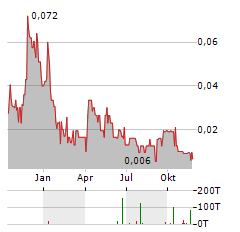 EVERGOLD Aktie Chart 1 Jahr