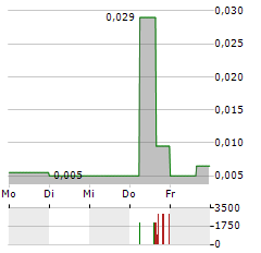 EVERGOLD Aktie 5-Tage-Chart