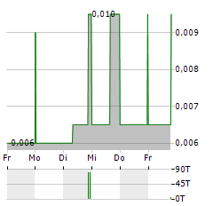 EVERGOLD Aktie 5-Tage-Chart