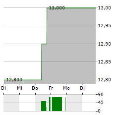 EVERI Aktie 5-Tage-Chart