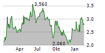 EVERPLAY GROUP PLC Chart 1 Jahr