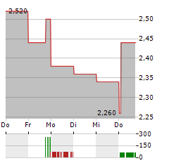 EVERPLAY GROUP Aktie 5-Tage-Chart