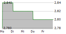 EVERPLAY GROUP PLC 5-Tage-Chart