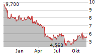 EVERSPIN TECHNOLOGIES INC Chart 1 Jahr