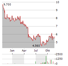 EVERSPIN TECHNOLOGIES Aktie Chart 1 Jahr