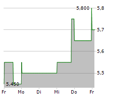 EVERSPIN TECHNOLOGIES INC Chart 1 Jahr