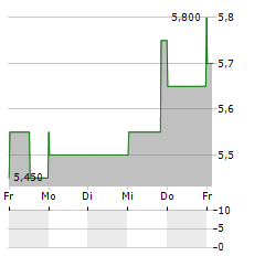 EVERSPIN TECHNOLOGIES Aktie 5-Tage-Chart