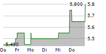 EVERSPIN TECHNOLOGIES INC 5-Tage-Chart