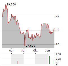 EVERTEC Aktie Chart 1 Jahr