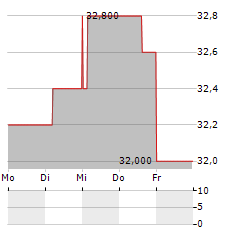 EVERTEC Aktie 5-Tage-Chart