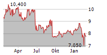 EVERTZ TECHNOLOGIES LIMITED Chart 1 Jahr