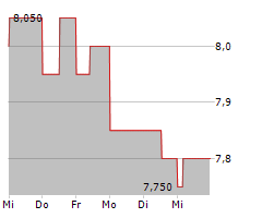 EVERTZ TECHNOLOGIES LIMITED Chart 1 Jahr