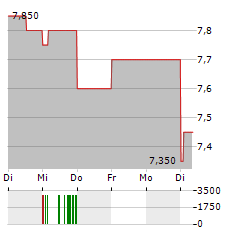 EVERTZ TECHNOLOGIES Aktie 5-Tage-Chart