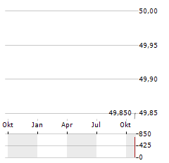 EVERUS CONSTRUCTION GROUP Aktie Chart 1 Jahr