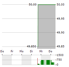 EVERUS CONSTRUCTION GROUP Aktie 5-Tage-Chart