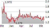 EVERYSPORT GROUP AB Chart 1 Jahr