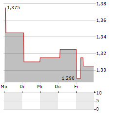 EVERYSPORT GROUP Aktie 5-Tage-Chart