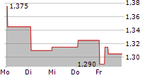 EVERYSPORT GROUP AB 5-Tage-Chart