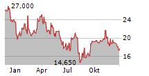 EVI INDUSTRIES INC Chart 1 Jahr