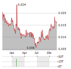 EVION GROUP Aktie Chart 1 Jahr