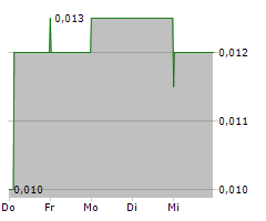 EVION GROUP NL Chart 1 Jahr