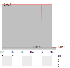 EVION GROUP Aktie 5-Tage-Chart