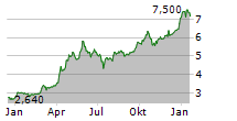 EVISO SPA Chart 1 Jahr