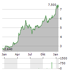 EVISO Aktie Chart 1 Jahr