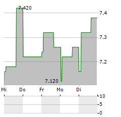 EVISO Aktie 5-Tage-Chart