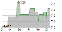 EVISO SPA 5-Tage-Chart