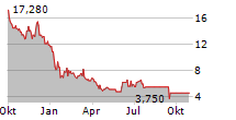 EVOKE PHARMA INC Chart 1 Jahr