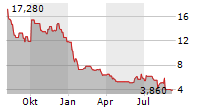 EVOKE PHARMA INC Chart 1 Jahr