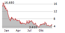 EVOKE PHARMA INC Chart 1 Jahr