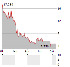 EVOKE PHARMA Aktie Chart 1 Jahr