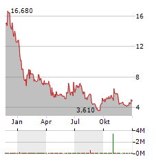 EVOKE PHARMA Aktie Chart 1 Jahr