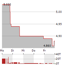 EVOKE PHARMA Aktie 5-Tage-Chart