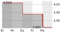 EVOKE PHARMA INC 5-Tage-Chart